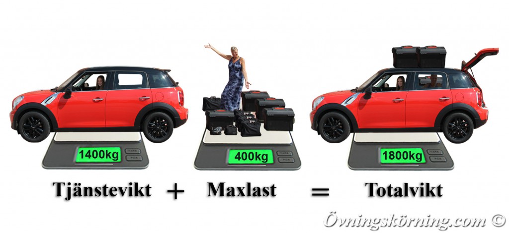 Bil. Tjänstevikt + Maxlast = Totalvikt 