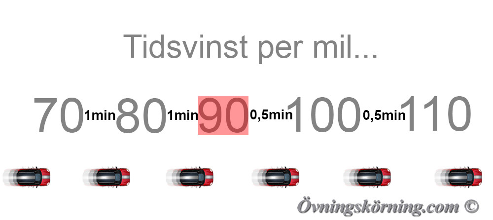 Tidsvinst bilkörning